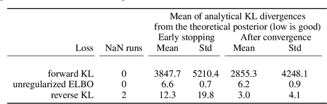 Figure 2 for ADAVI: Automatic Dual Amortized Variational Inference Applied To Pyramidal Bayesian Models