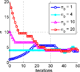 Figure 3 for A Distributed Second-Order Algorithm You Can Trust