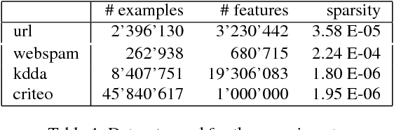 Figure 2 for A Distributed Second-Order Algorithm You Can Trust