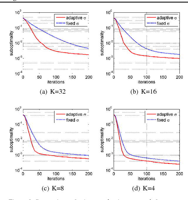 Figure 4 for A Distributed Second-Order Algorithm You Can Trust