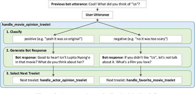 Figure 4 for Neural Generation Meets Real People: Towards Emotionally Engaging Mixed-Initiative Conversations