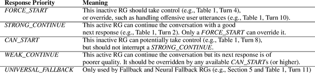 Figure 3 for Neural Generation Meets Real People: Towards Emotionally Engaging Mixed-Initiative Conversations