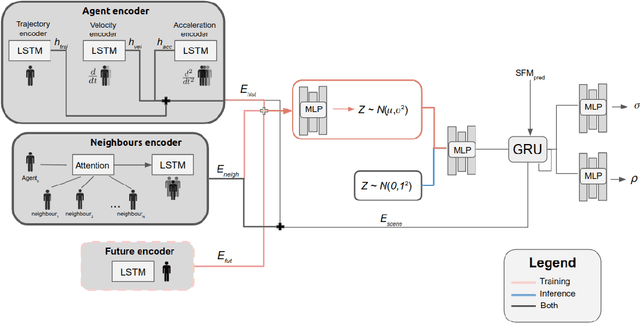 Figure 3 for CovarianceNet: Conditional Generative Model for Correct Covariance Prediction in Human Motion Prediction