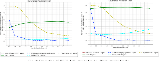 Figure 4 for CovarianceNet: Conditional Generative Model for Correct Covariance Prediction in Human Motion Prediction