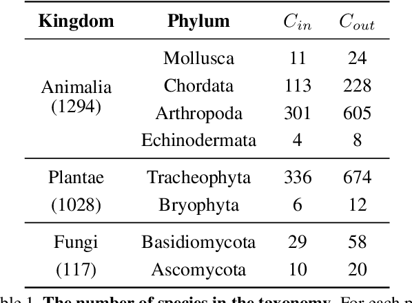 Figure 2 for The Semi-Supervised iNaturalist Challenge at the FGVC8 Workshop