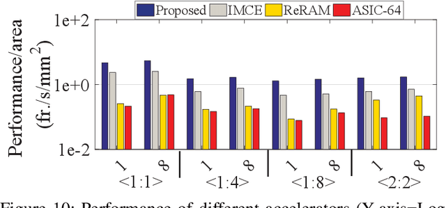 Figure 2 for Processing-In-Memory Acceleration of Convolutional Neural Networks for Energy-Efficiency, and Power-Intermittency Resilience