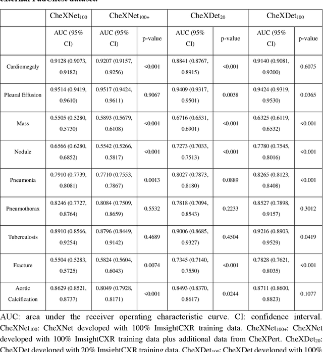 Figure 4 for Rethinking annotation granularity for overcoming deep shortcut learning: A retrospective study on chest radiographs