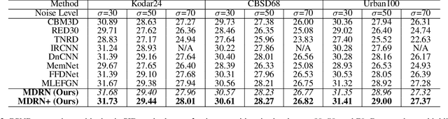 Figure 4 for Multiple Degradation and Reconstruction Network for Single Image Denoising via Knowledge Distillation