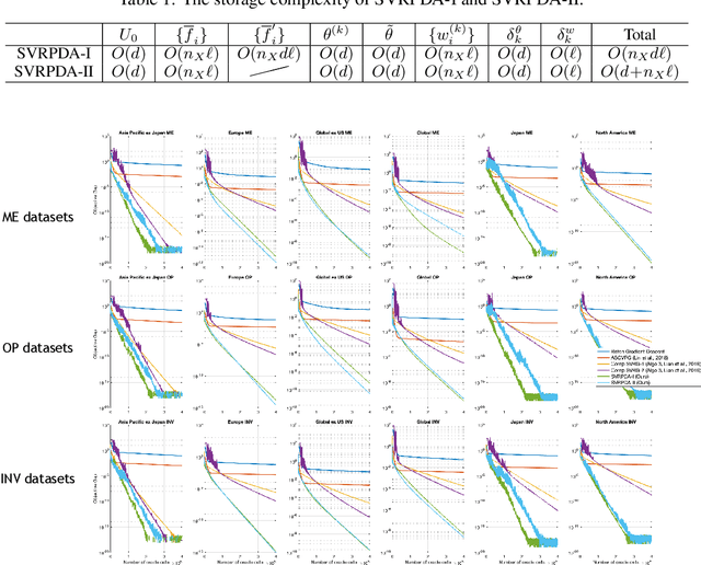 Figure 1 for Stochastic Variance Reduced Primal Dual Algorithms for Empirical Composition Optimization