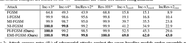 Figure 4 for Boosting Adversarial Transferability through Enhanced Momentum