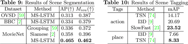 Figure 3 for MovieNet: A Holistic Dataset for Movie Understanding