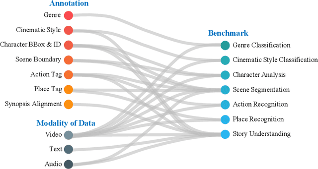 Figure 1 for MovieNet: A Holistic Dataset for Movie Understanding