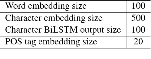 Figure 3 for An Investigation of the Interactions Between Pre-Trained Word Embeddings, Character Models and POS Tags in Dependency Parsing