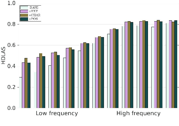 Figure 2 for An Investigation of the Interactions Between Pre-Trained Word Embeddings, Character Models and POS Tags in Dependency Parsing