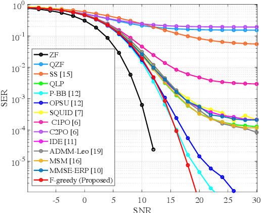 Figure 3 for Low-Complexity Symbol-Level Precoding for MU-MISO Downlink Systems with QAM Signals