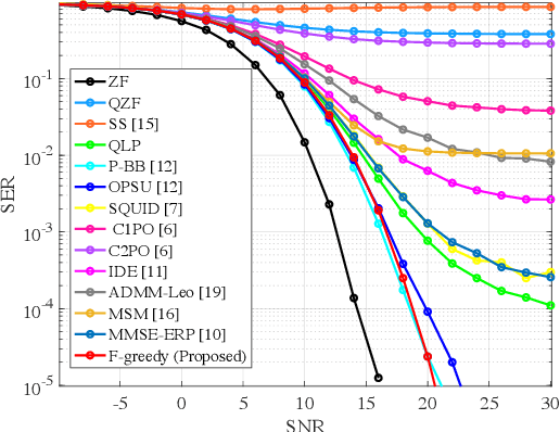 Figure 4 for Low-Complexity Symbol-Level Precoding for MU-MISO Downlink Systems with QAM Signals