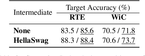 Figure 3 for Rethinking Why Intermediate-Task Fine-Tuning Works