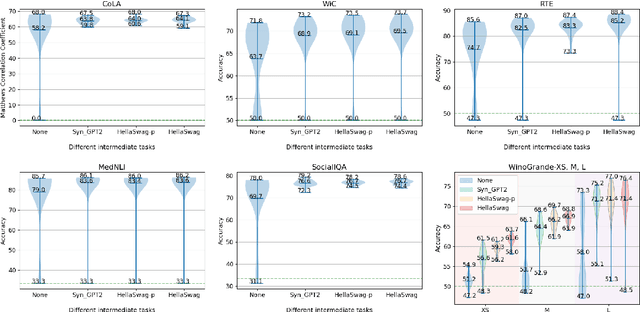 Figure 4 for Rethinking Why Intermediate-Task Fine-Tuning Works