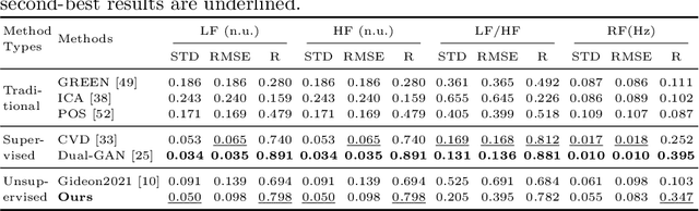 Figure 4 for Contrast-Phys: Unsupervised Video-based Remote Physiological Measurement via Spatiotemporal Contrast