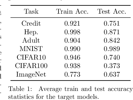 Figure 2 for On the Importance of Difficulty Calibration in Membership Inference Attacks
