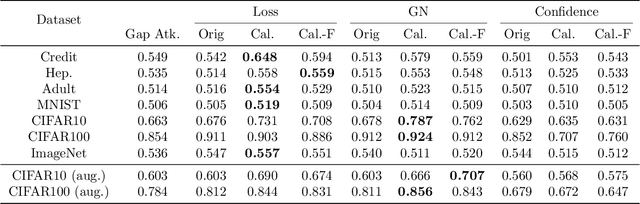 Figure 3 for On the Importance of Difficulty Calibration in Membership Inference Attacks