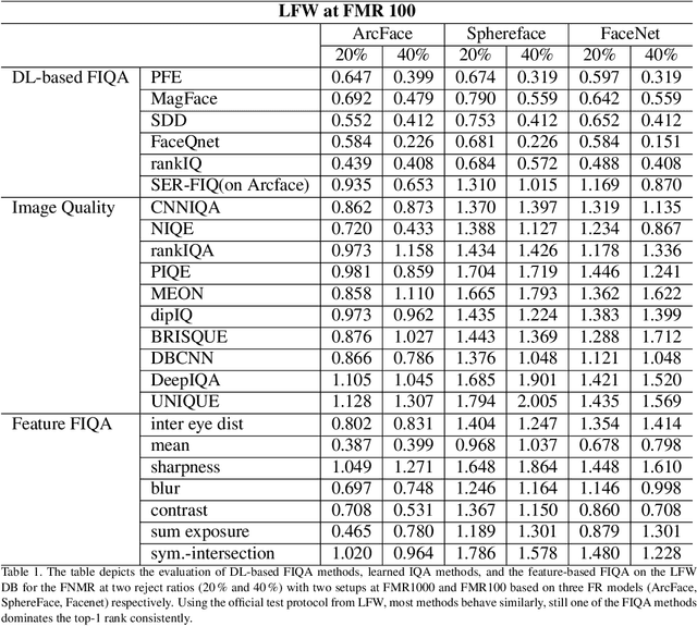 Figure 1 for A Deep Insight into Measuring Face Image Utility with General and Face-specific Image Quality Metrics