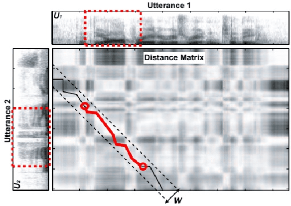 Figure 1 for Text-Independent Speaker Verification Based on Deep Neural Networks and Segmental Dynamic Time Warping