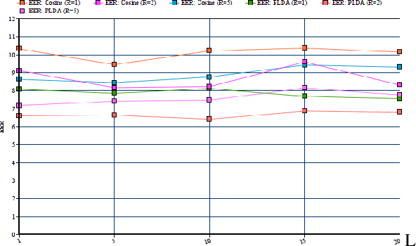 Figure 4 for Text-Independent Speaker Verification Based on Deep Neural Networks and Segmental Dynamic Time Warping