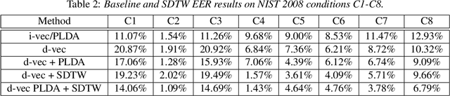 Figure 3 for Text-Independent Speaker Verification Based on Deep Neural Networks and Segmental Dynamic Time Warping