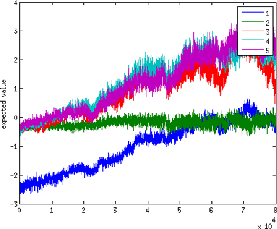 Figure 3 for Reinforcement Learning applied to Single Neuron