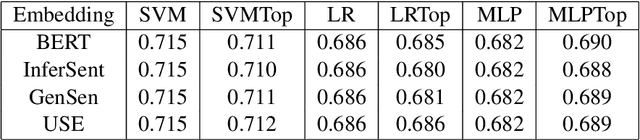 Figure 2 for Persistence Homology of TEDtalk: Do Sentence Embeddings Have a Topological Shape?