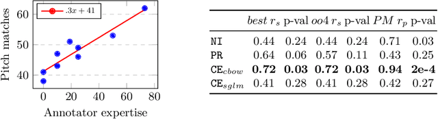 Figure 4 for Chord Embeddings: Analyzing What They Capture and Their Role for Next Chord Prediction and Artist Attribute Prediction