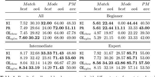 Figure 2 for Chord Embeddings: Analyzing What They Capture and Their Role for Next Chord Prediction and Artist Attribute Prediction