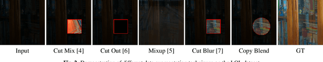 Figure 3 for Evaluating COPY-BLEND Augmentation for Low Level Vision Tasks