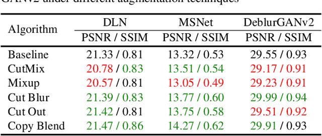 Figure 4 for Evaluating COPY-BLEND Augmentation for Low Level Vision Tasks