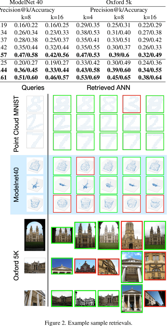 Figure 3 for SLOSH: Set LOcality Sensitive Hashing via Sliced-Wasserstein Embeddings