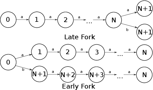 Figure 1 for Active Reinforcement Learning with Monte-Carlo Tree Search