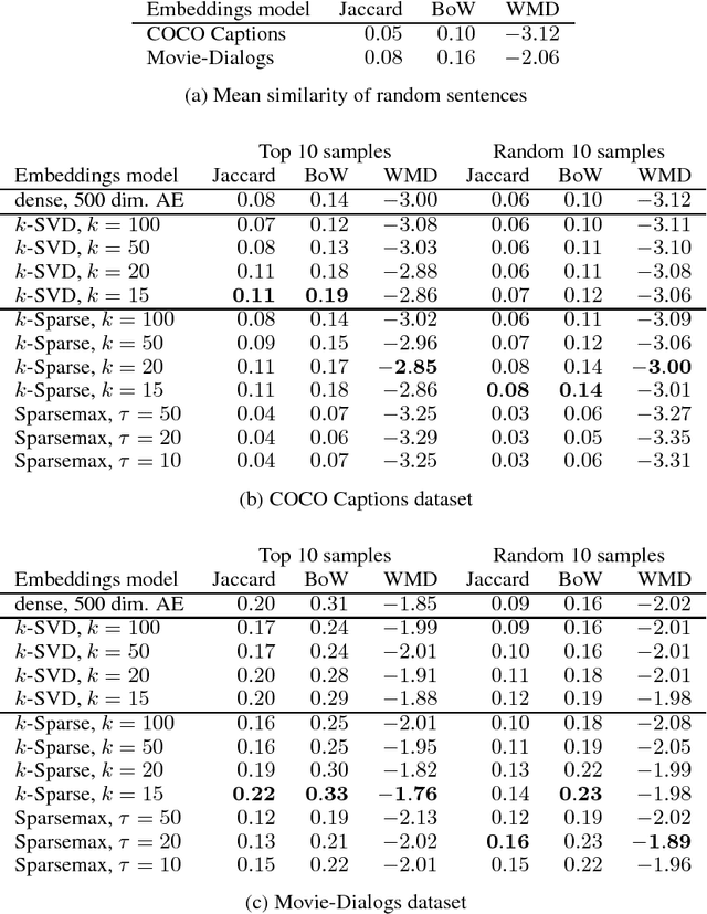 Figure 3 for Learning and Evaluating Sparse Interpretable Sentence Embeddings