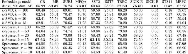 Figure 4 for Learning and Evaluating Sparse Interpretable Sentence Embeddings