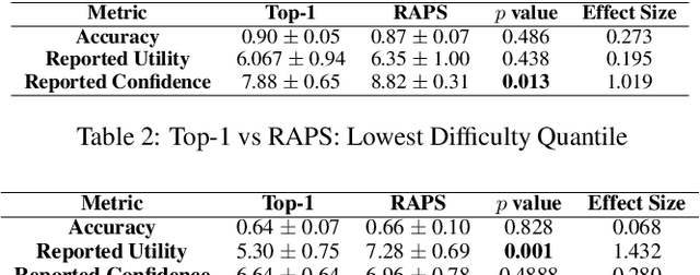 Figure 3 for On the Utility of Prediction Sets in Human-AI Teams
