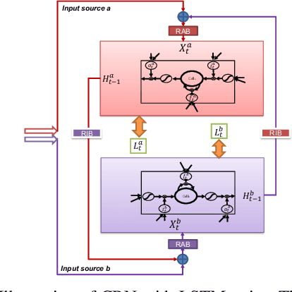 Figure 1 for Coupled Recurrent Network (CRN)