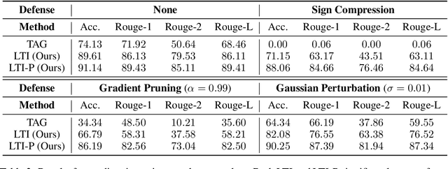 Figure 4 for Learning to Invert: Simple Adaptive Attacks for Gradient Inversion in Federated Learning