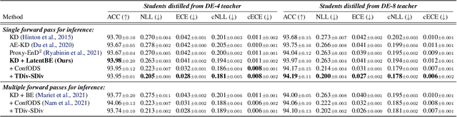 Figure 3 for Improving Ensemble Distillation With Weight Averaging and Diversifying Perturbation
