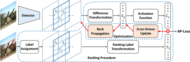 Figure 3 for AP-Loss for Accurate One-Stage Object Detection
