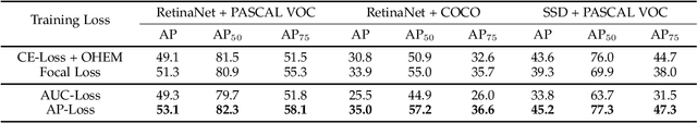 Figure 4 for AP-Loss for Accurate One-Stage Object Detection