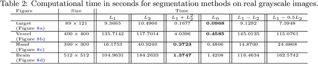 Figure 4 for A Weighted Difference of Anisotropic and Isotropic Total Variation for Relaxed Mumford-Shah Color and Multiphase Image Segmentation