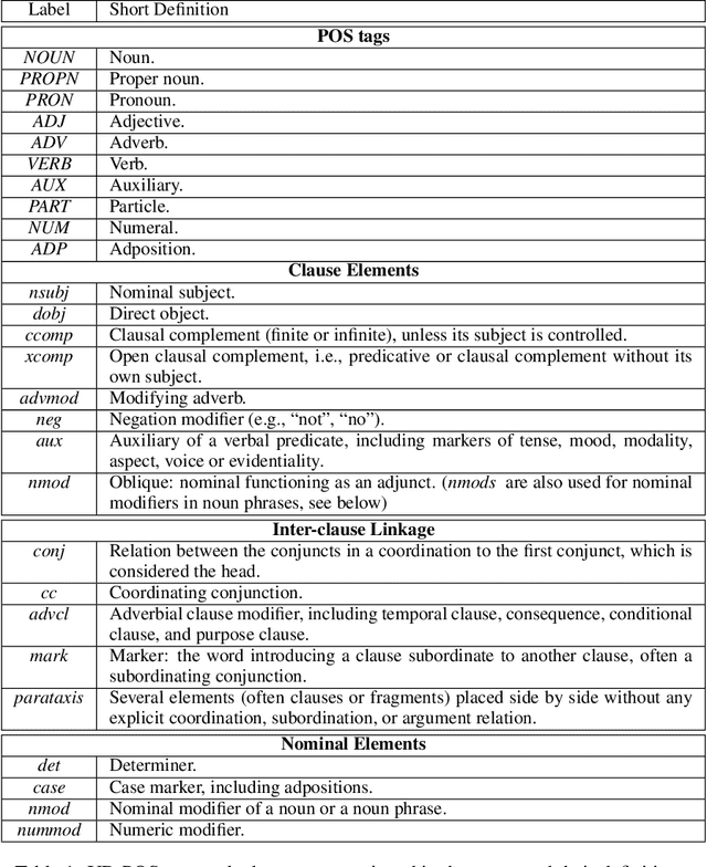 Figure 2 for Fine-Grained Analysis of Cross-Linguistic Syntactic Divergences