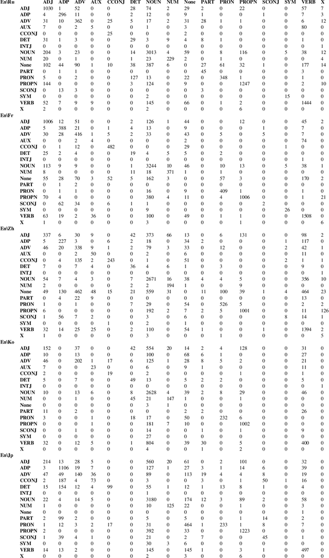 Figure 3 for Fine-Grained Analysis of Cross-Linguistic Syntactic Divergences
