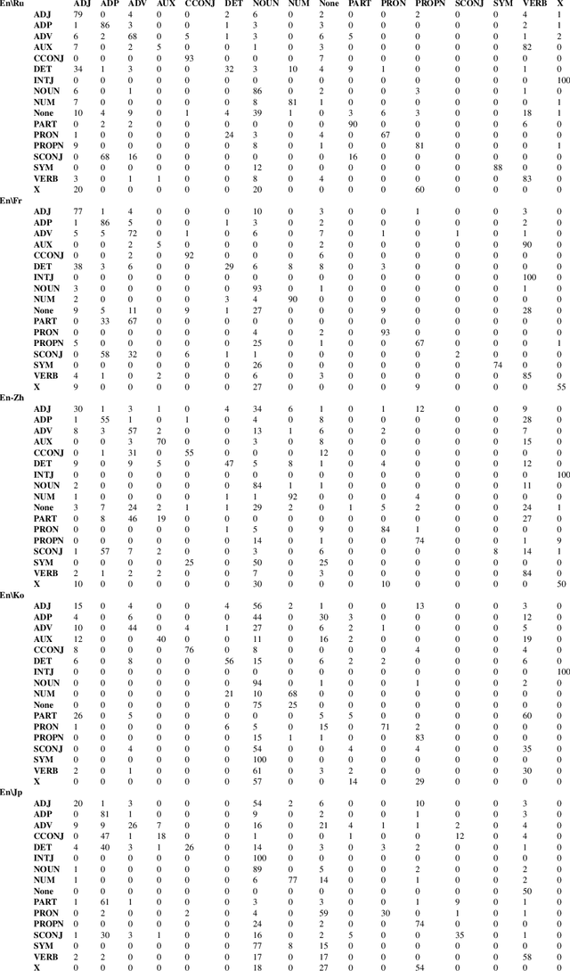 Figure 4 for Fine-Grained Analysis of Cross-Linguistic Syntactic Divergences
