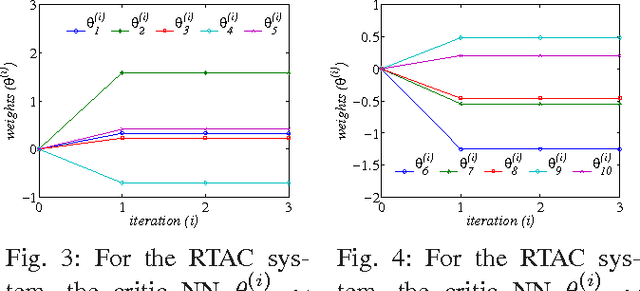 Figure 3 for Off-policy reinforcement learning for $ H_\infty $ control design